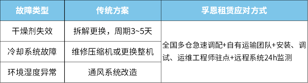 租赁系统优势